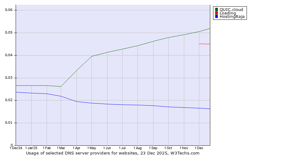 Historical trends in the usage of QUIC.cloud vs. Loading vs. HostingRaja