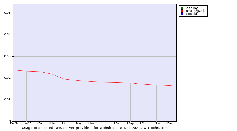 Historical trends in the usage of Loading vs. HostingRaja vs. Root.lu