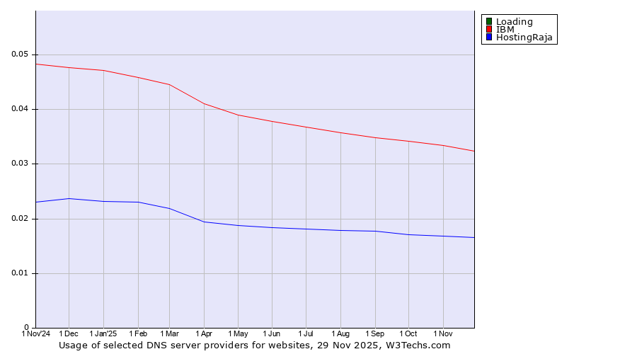 Historical trends in the usage of Loading vs. IBM vs. HostingRaja
