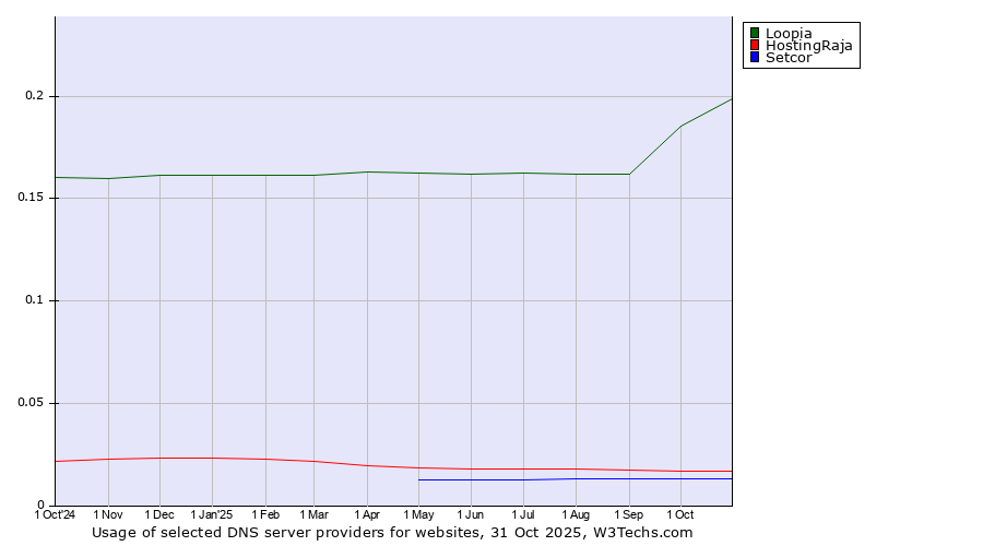 Historical trends in the usage of Loopia vs. HostingRaja vs. Setcor