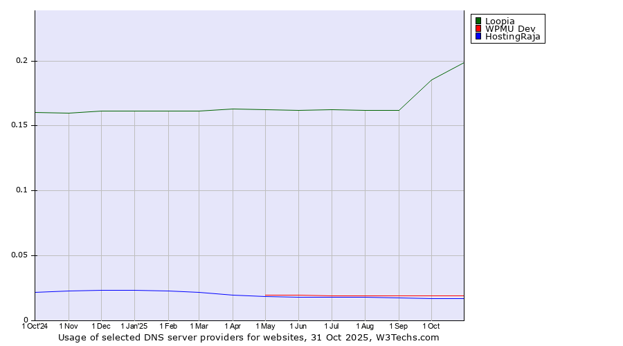 Historical trends in the usage of Loopia vs. WPMU Dev vs. HostingRaja