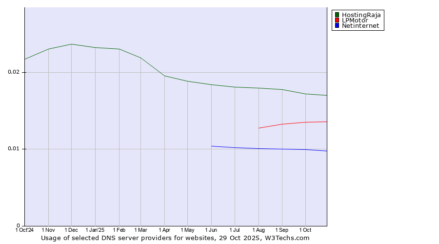 Historical trends in the usage of HostingRaja vs. LPMotor vs. Netinternet