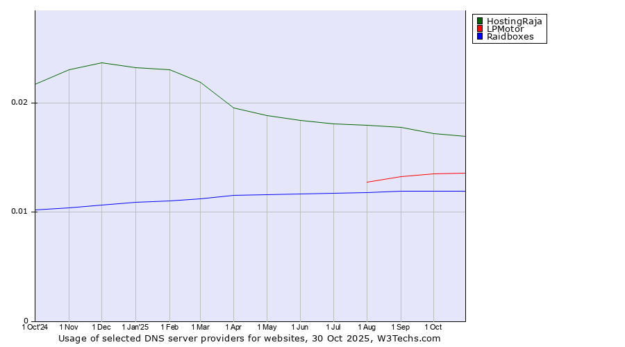 Historical trends in the usage of HostingRaja vs. LPMotor vs. Raidboxes