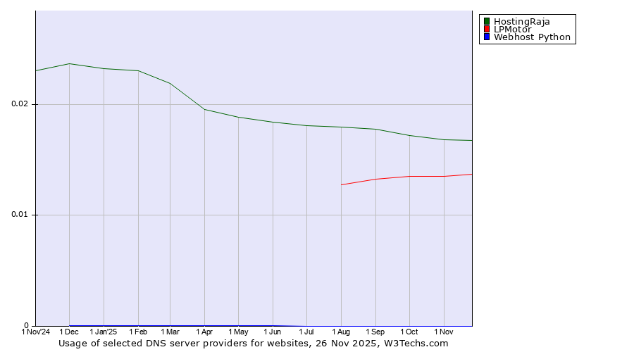Historical trends in the usage of HostingRaja vs. LPMotor vs. Webhost Python
