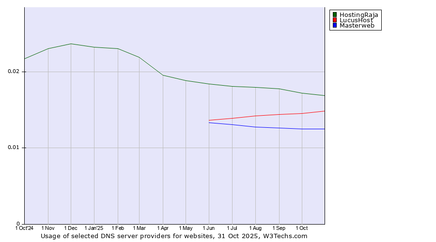 Historical trends in the usage of HostingRaja vs. LucusHost vs. Masterweb