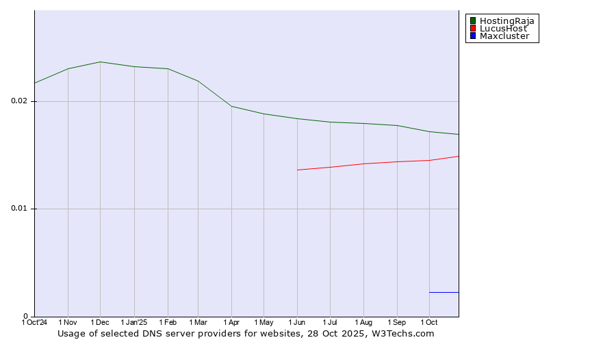 Historical trends in the usage of HostingRaja vs. LucusHost vs. Maxcluster