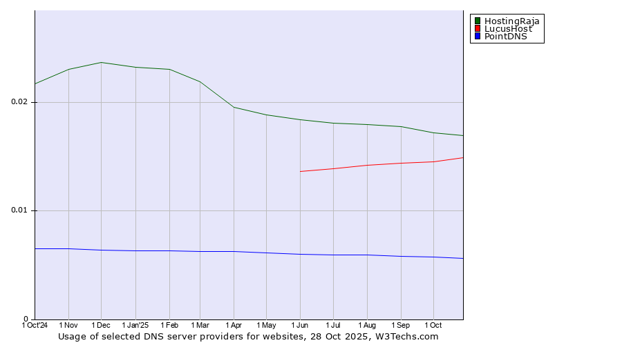 Historical trends in the usage of HostingRaja vs. LucusHost vs. PointDNS