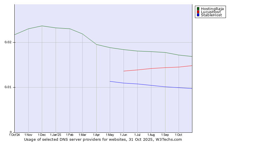 Historical trends in the usage of HostingRaja vs. LucusHost vs. StableHost