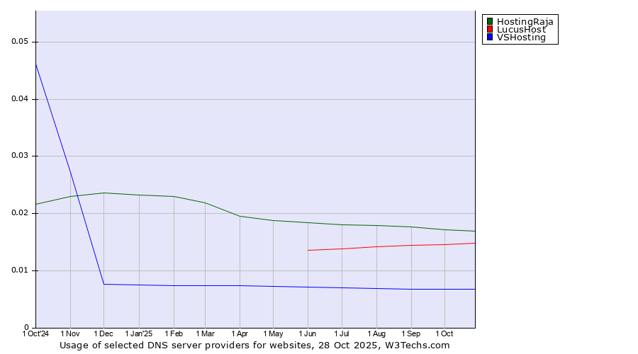Historical trends in the usage of HostingRaja vs. LucusHost vs. VSHosting