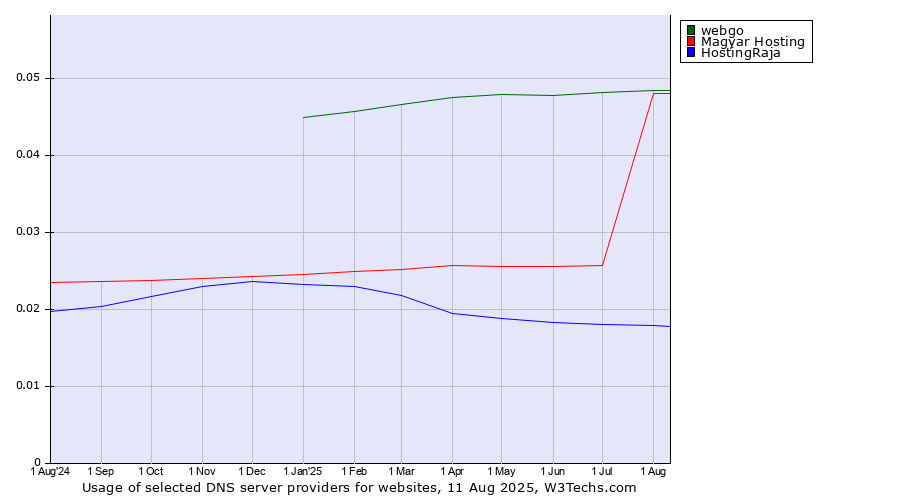 Historical trends in the usage of webgo vs. Magyar Hosting vs. HostingRaja