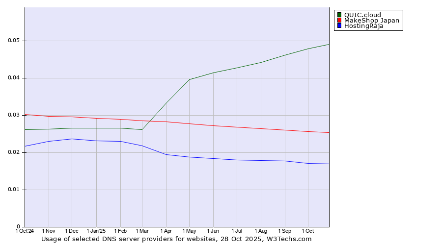 Historical trends in the usage of QUIC.cloud vs. MakeShop Japan vs. HostingRaja