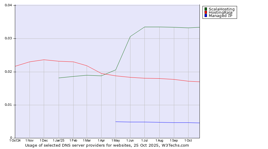 Historical trends in the usage of ScalaHosting vs. HostingRaja vs. Managed IP