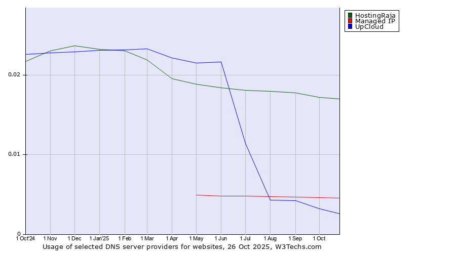 Historical trends in the usage of HostingRaja vs. Managed IP vs. UpCloud