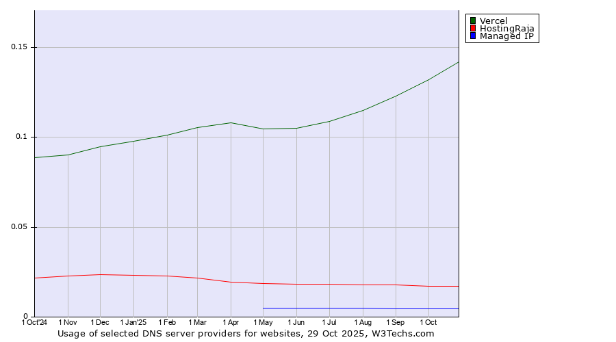 Historical trends in the usage of Vercel vs. HostingRaja vs. Managed IP