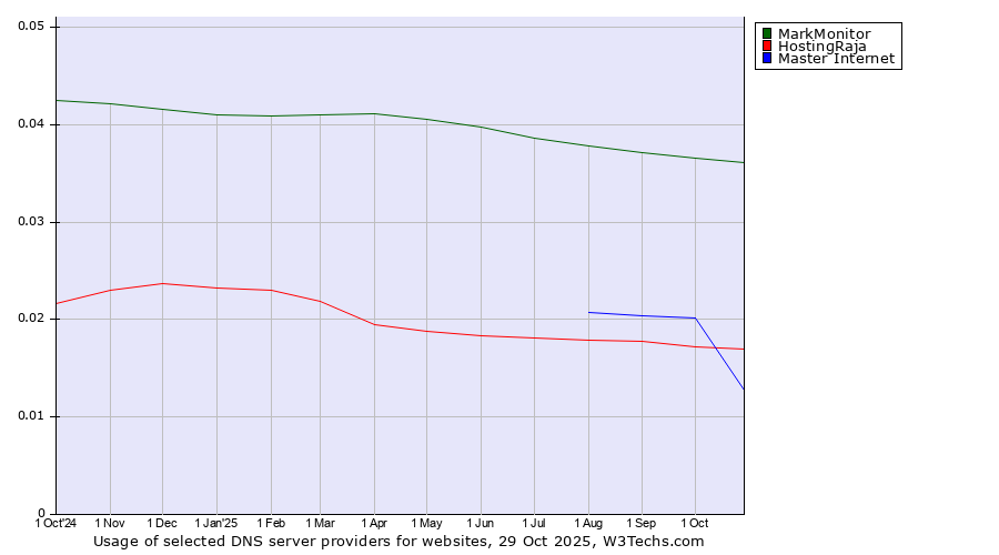 Historical trends in the usage of MarkMonitor vs. HostingRaja vs. Master Internet