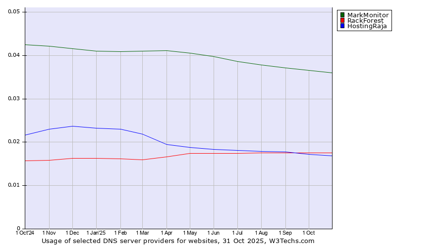 Historical trends in the usage of MarkMonitor vs. RackForest vs. HostingRaja