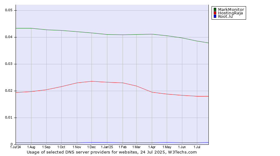 Historical trends in the usage of MarkMonitor vs. HostingRaja vs. Root.lu