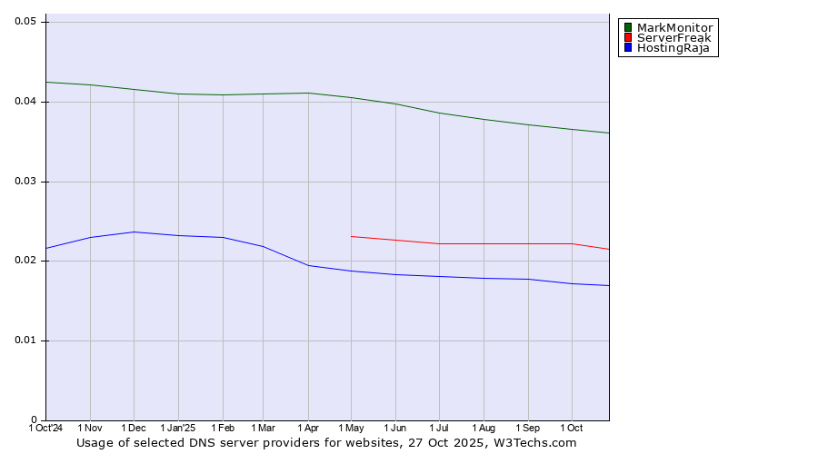 Historical trends in the usage of MarkMonitor vs. ServerFreak vs. HostingRaja