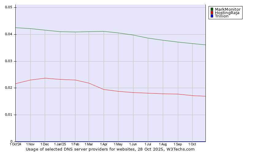 Historical trends in the usage of MarkMonitor vs. HostingRaja vs. Trillion