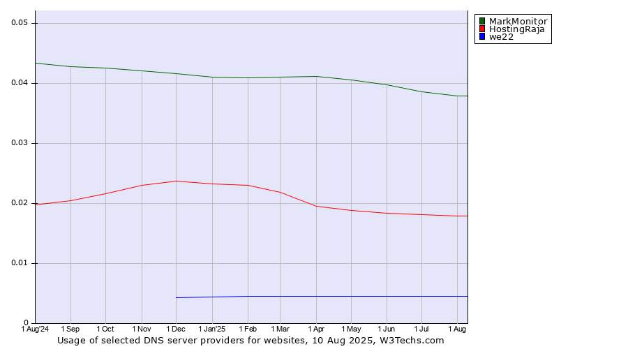 Historical trends in the usage of MarkMonitor vs. HostingRaja vs. we22