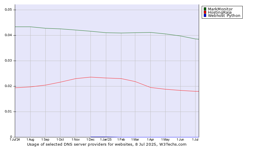 Historical trends in the usage of MarkMonitor vs. HostingRaja vs. Webhost Python