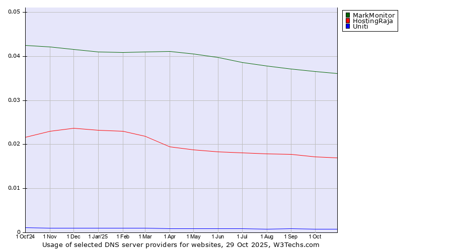 Historical trends in the usage of MarkMonitor vs. HostingRaja vs. Uniti