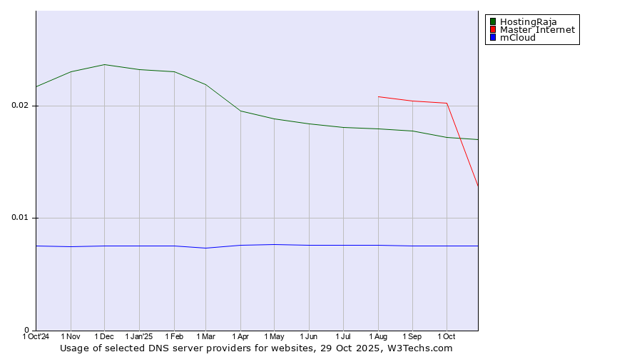 Historical trends in the usage of HostingRaja vs. Master Internet vs. mCloud