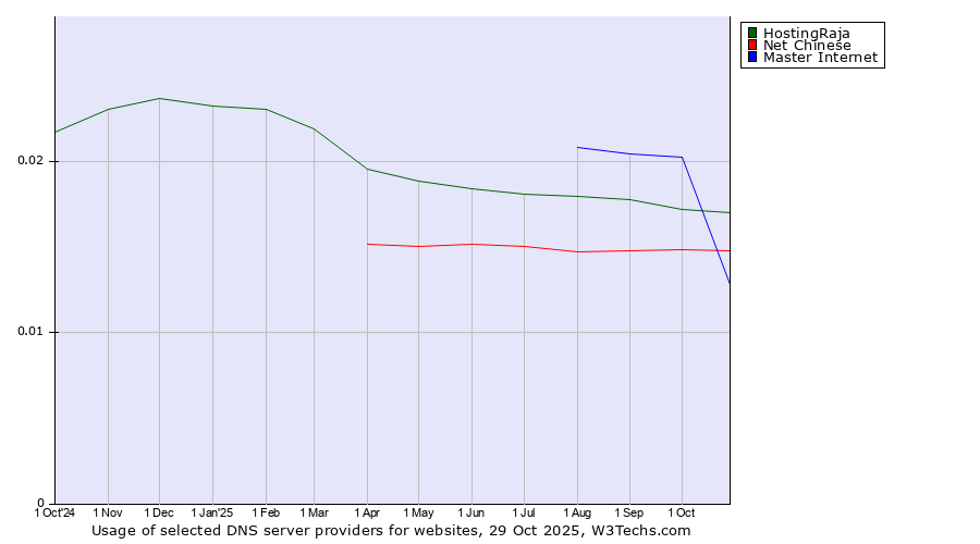 Historical trends in the usage of Master Internet vs. HostingRaja vs. Net Chinese