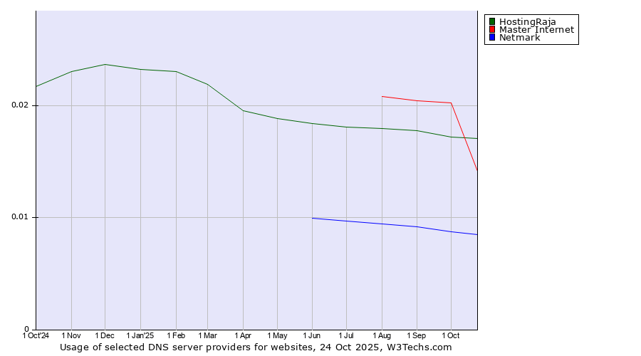 Historical trends in the usage of Master Internet vs. HostingRaja vs. Netmark