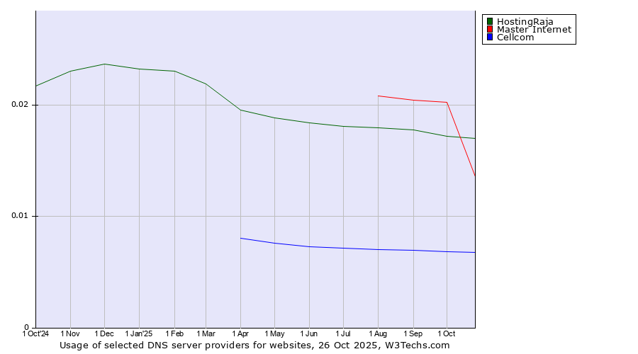 Historical trends in the usage of Master Internet vs. HostingRaja vs. Cellcom