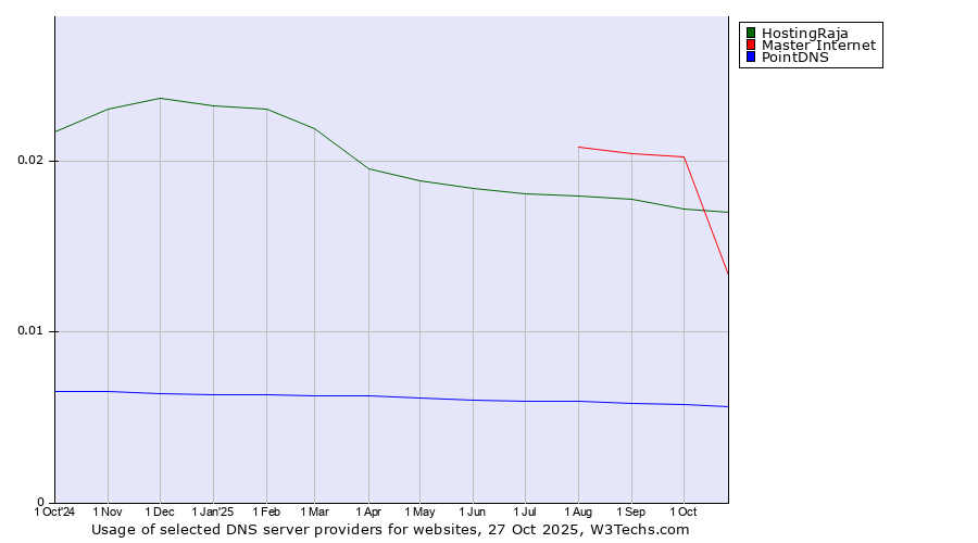 Historical trends in the usage of HostingRaja vs. Master Internet vs. PointDNS