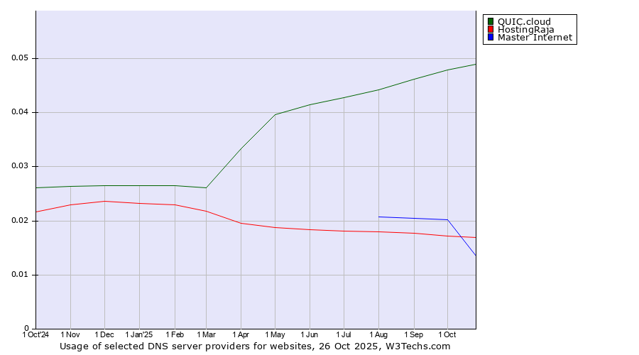 Historical trends in the usage of QUIC.cloud vs. HostingRaja vs. Master Internet