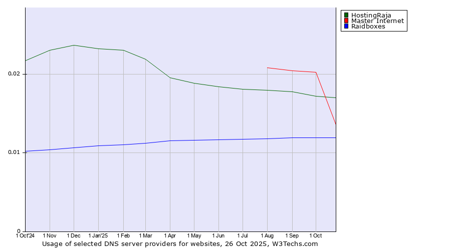 Historical trends in the usage of Master Internet vs. HostingRaja vs. Raidboxes