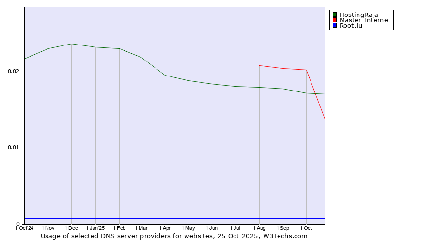 Historical trends in the usage of Master Internet vs. HostingRaja vs. Root.lu