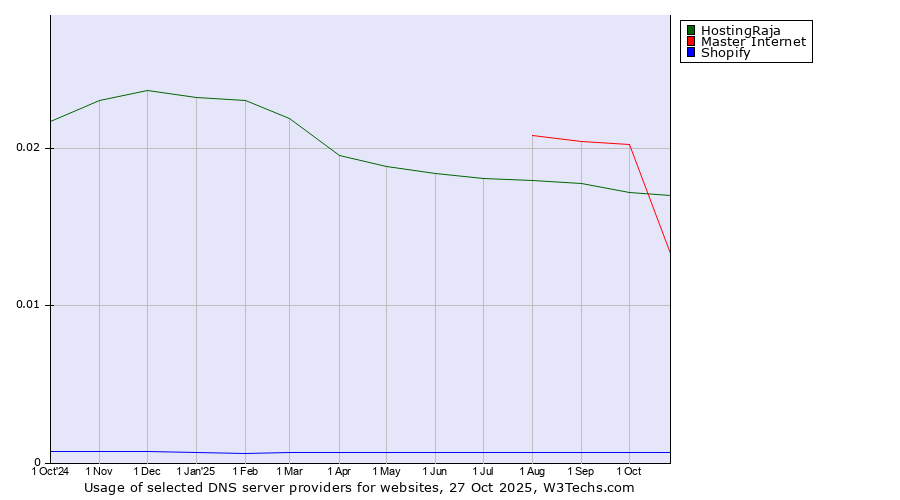 Historical trends in the usage of HostingRaja vs. Master Internet vs. Shopify