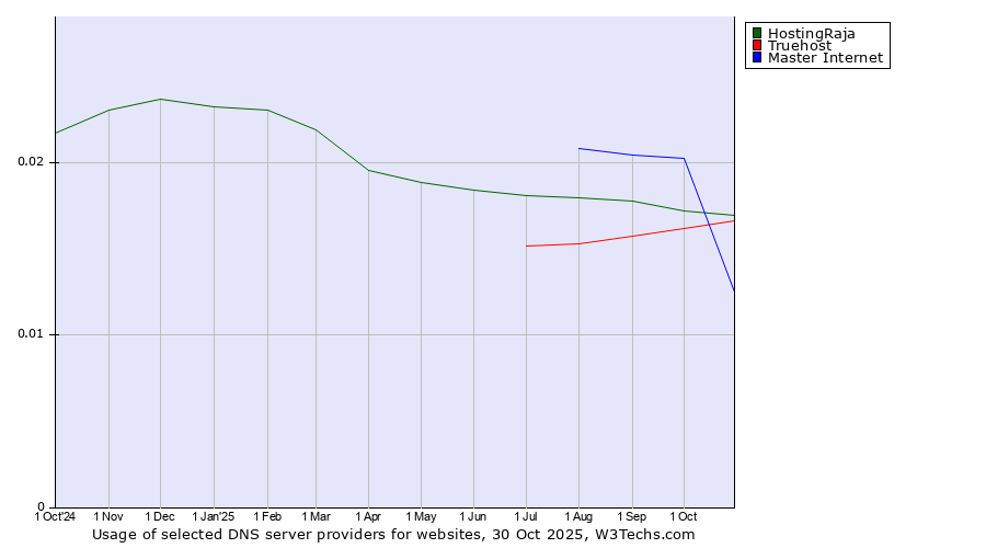 Historical trends in the usage of HostingRaja vs. Master Internet vs. Truehost