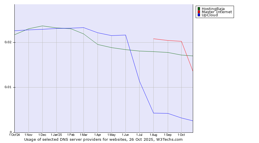 Historical trends in the usage of HostingRaja vs. Master Internet vs. UpCloud