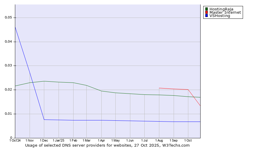 Historical trends in the usage of HostingRaja vs. Master Internet vs. VSHosting