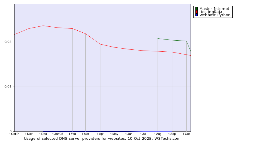 Historical trends in the usage of Master Internet vs. HostingRaja vs. Webhost Python