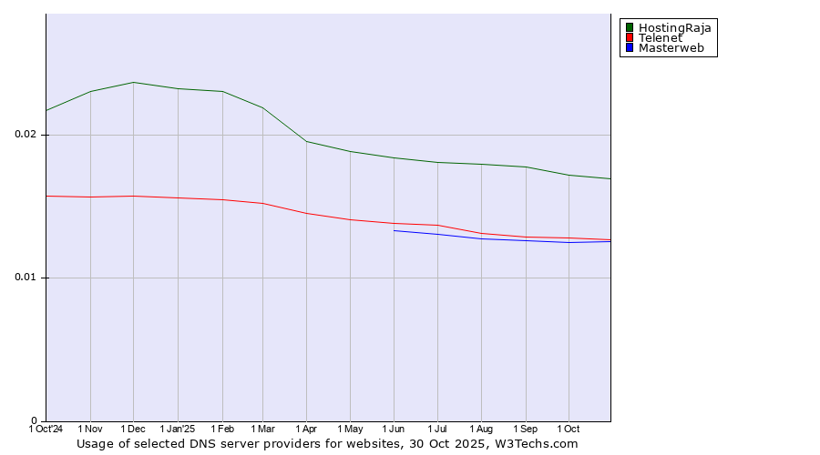 Historical trends in the usage of HostingRaja vs. Telenet vs. Masterweb