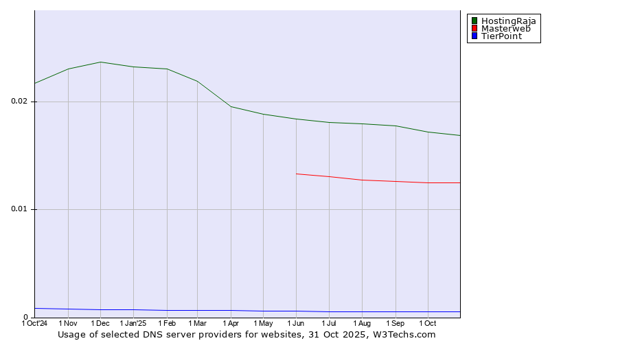 Historical trends in the usage of HostingRaja vs. Masterweb vs. TierPoint
