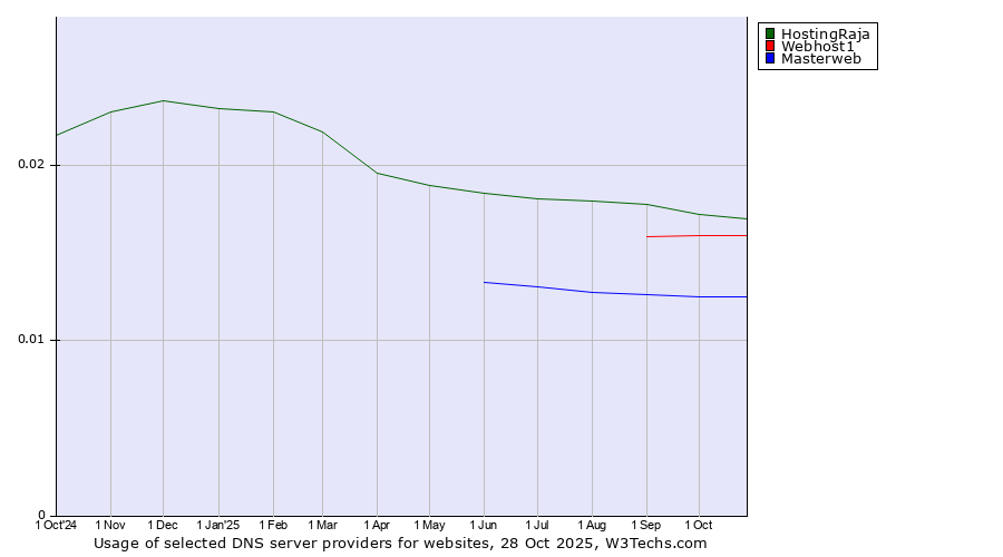 Historical trends in the usage of HostingRaja vs. Webhost1 vs. Masterweb