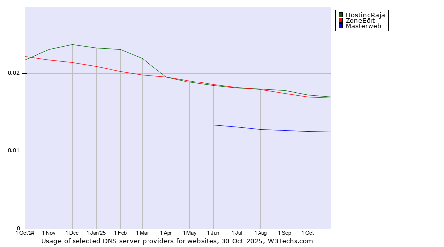Historical trends in the usage of HostingRaja vs. ZoneEdit vs. Masterweb
