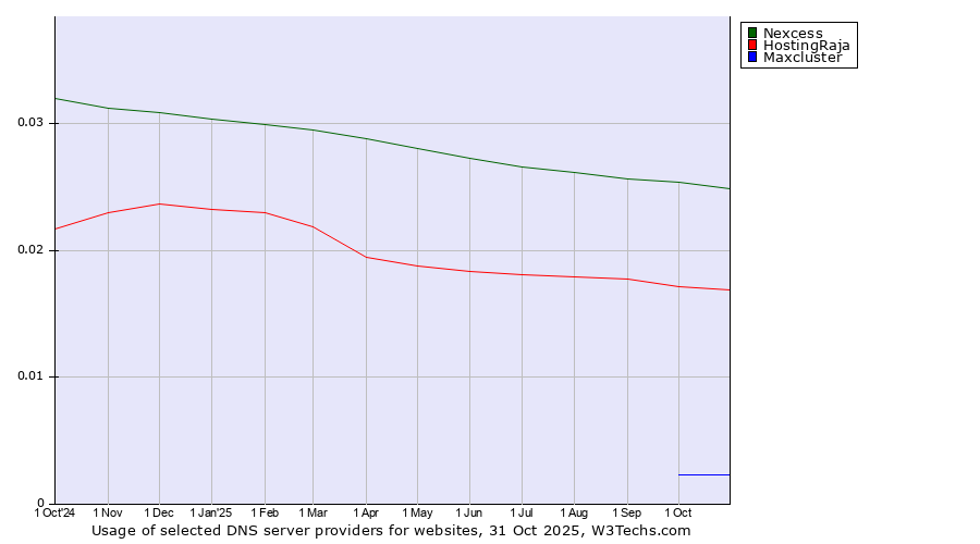 Historical trends in the usage of Nexcess vs. HostingRaja vs. Maxcluster