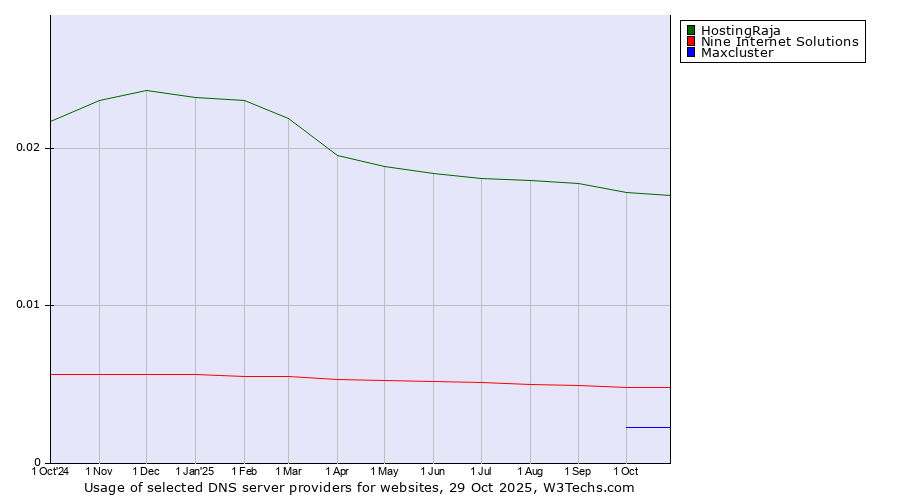 Historical trends in the usage of HostingRaja vs. Nine Internet Solutions vs. Maxcluster