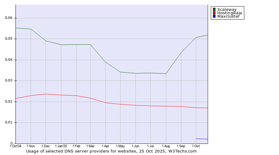Historical trends in the usage of Scaleway vs. HostingRaja vs. Maxcluster