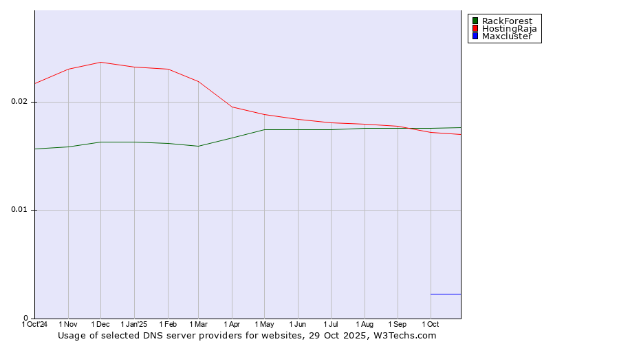 Historical trends in the usage of RackForest vs. HostingRaja vs. Maxcluster