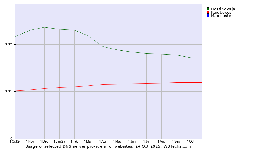 Historical trends in the usage of HostingRaja vs. Raidboxes vs. Maxcluster