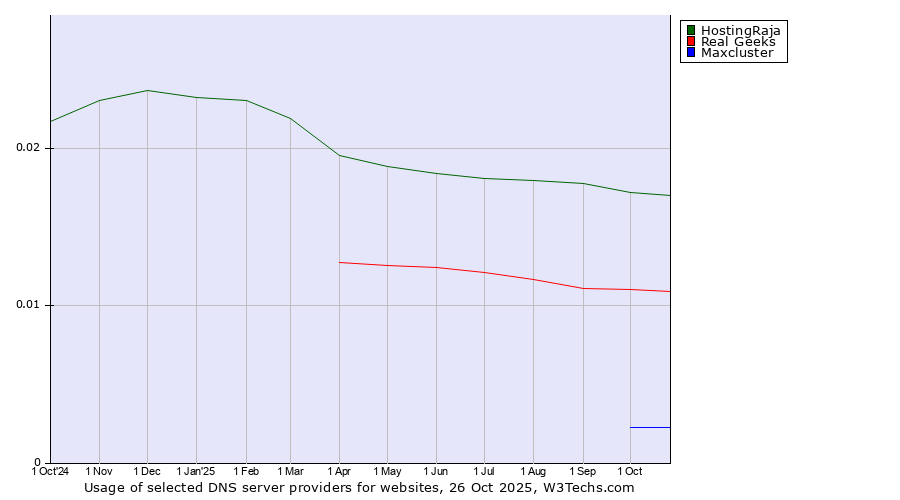 Historical trends in the usage of HostingRaja vs. Real Geeks vs. Maxcluster