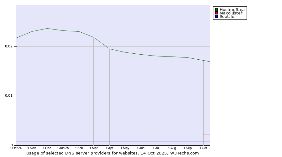 Historical trends in the usage of HostingRaja vs. Maxcluster vs. Root.lu